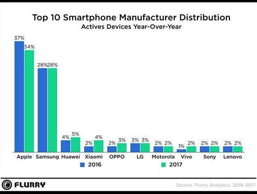 Flurry State of Mobile 2017 study