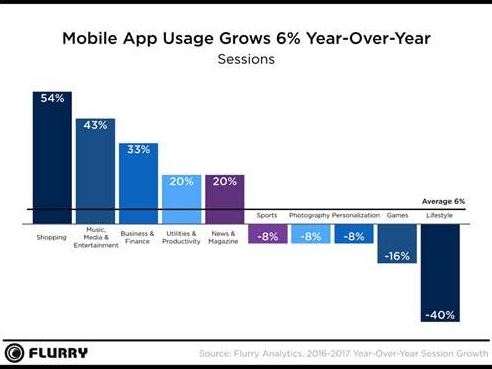 Flurry State of Mobile 2017 study